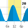 Kearny Point tide chart for Sunday, October 20, 2024