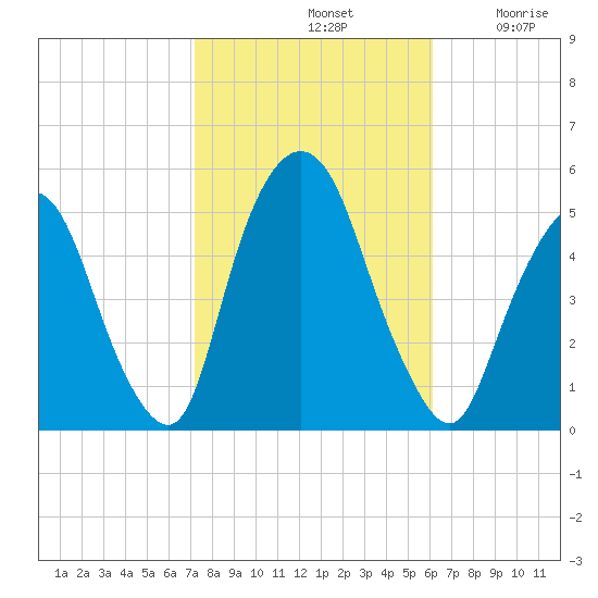 Kearny Point tide chart for Monday, October 21, 2024