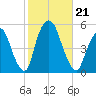 Kearny Point tide chart for Monday, October 21, 2024