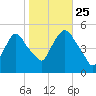 Kearny Point tide chart for Friday, October 25, 2024