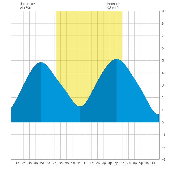 Kearny Point tide chart for Saturday, October 26, 2024