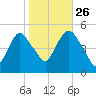 Kearny Point tide chart for Saturday, October 26, 2024
