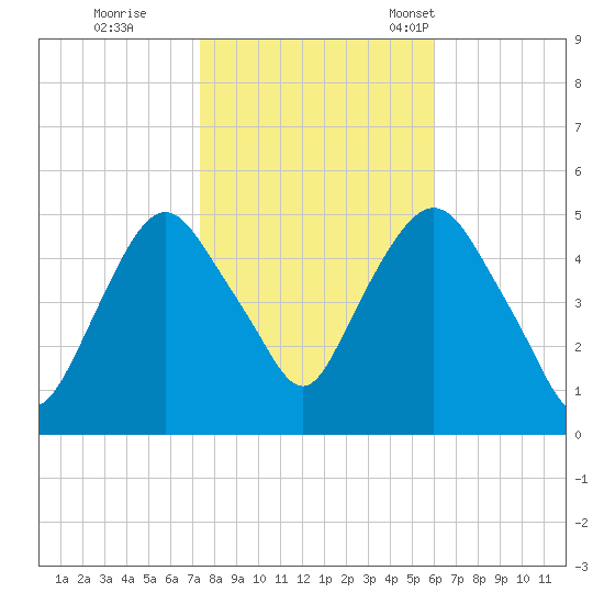Kearny Point tide chart for Sunday, October 27, 2024