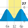 Kearny Point tide chart for Sunday, October 27, 2024
