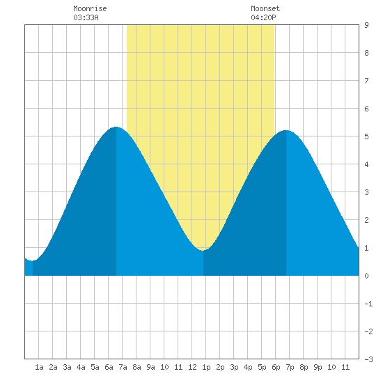 Kearny Point tide chart for Monday, October 28, 2024