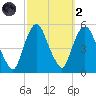 Kearny Point tide chart for Wednesday, October 2, 2024