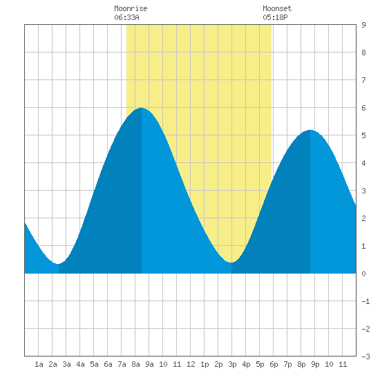 Kearny Point tide chart for Thursday, October 31, 2024