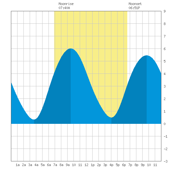 Kearny Point tide chart for Thursday, October 3, 2024