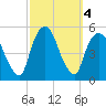 Kearny Point tide chart for Friday, October 4, 2024