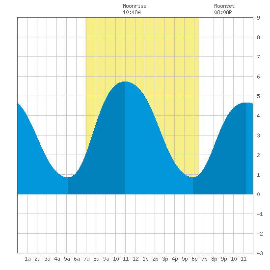 Kearny Point tide chart for Sunday, October 6, 2024