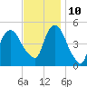 Kearny Point tide chart for Sunday, November 10, 2024