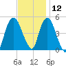 Kearny Point tide chart for Tuesday, November 12, 2024
