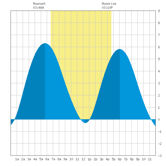 Kearny Point tide chart for Wednesday, November 13, 2024