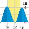 Kearny Point tide chart for Wednesday, November 13, 2024