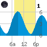 Kearny Point tide chart for Friday, November 1, 2024