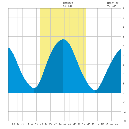 Kearny Point tide chart for Wednesday, November 20, 2024