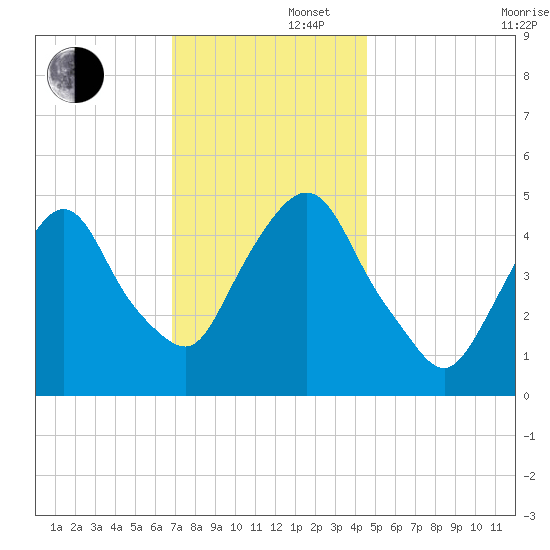 Kearny Point tide chart for Friday, November 22, 2024