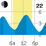 Kearny Point tide chart for Friday, November 22, 2024