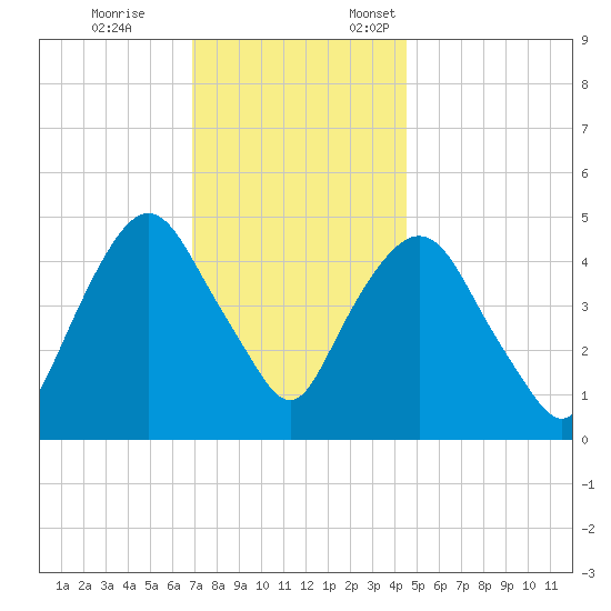 Kearny Point tide chart for Tuesday, November 26, 2024