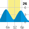 Kearny Point tide chart for Tuesday, November 26, 2024
