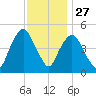 Kearny Point tide chart for Wednesday, November 27, 2024