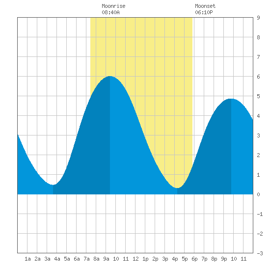Kearny Point tide chart for Saturday, November 2, 2024
