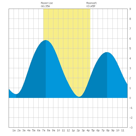 Kearny Point tide chart for Saturday, November 30, 2024