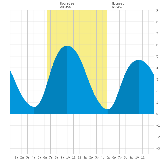 Kearny Point tide chart for Sunday, November 3, 2024
