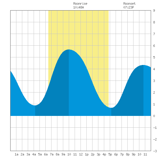 Kearny Point tide chart for Tuesday, November 5, 2024
