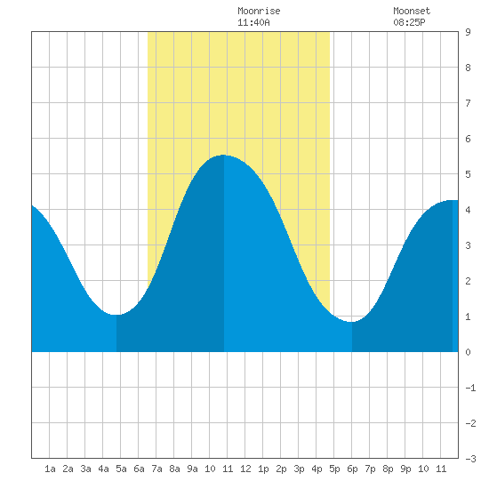 Kearny Point tide chart for Wednesday, November 6, 2024
