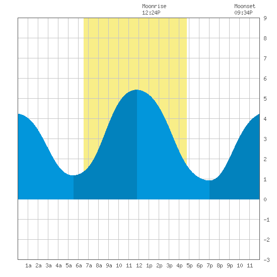 Kearny Point tide chart for Thursday, November 7, 2024