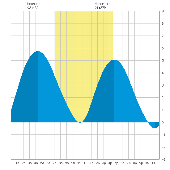 Kearny Point tide chart for Wednesday, December 11, 2024