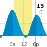 Kearny Point tide chart for Friday, December 13, 2024