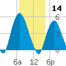 Kearny Point tide chart for Saturday, December 14, 2024