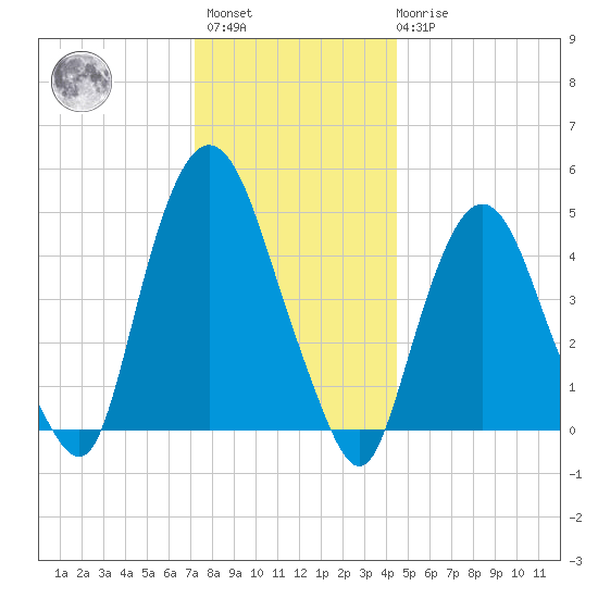 Kearny Point tide chart for Sunday, December 15, 2024
