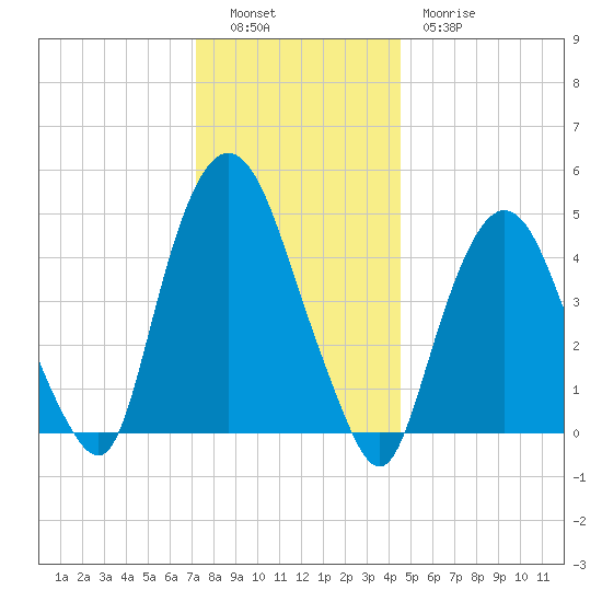 Kearny Point tide chart for Monday, December 16, 2024