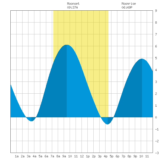 Kearny Point tide chart for Tuesday, December 17, 2024