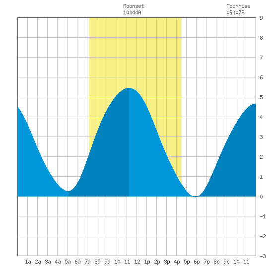Kearny Point tide chart for Thursday, December 19, 2024