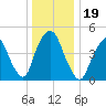Kearny Point tide chart for Thursday, December 19, 2024