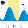 Kearny Point tide chart for Sunday, December 1, 2024