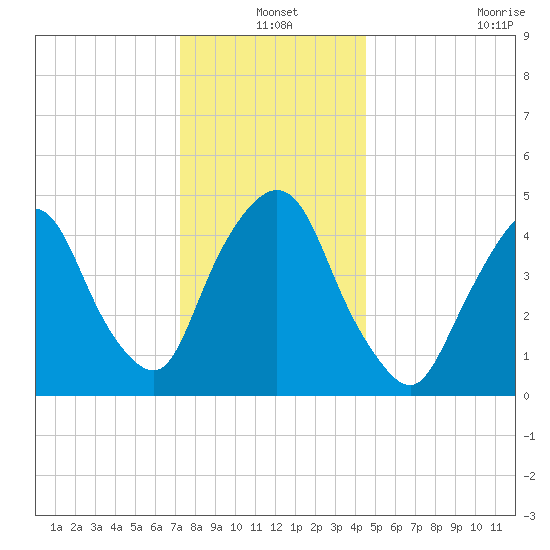 Kearny Point tide chart for Friday, December 20, 2024