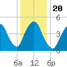 Kearny Point tide chart for Friday, December 20, 2024
