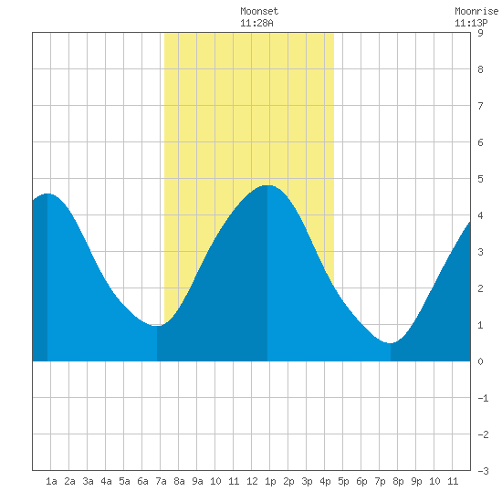 Kearny Point tide chart for Saturday, December 21, 2024
