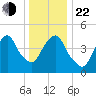 Kearny Point tide chart for Sunday, December 22, 2024