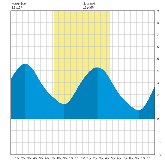 Kearny Point tide chart for Monday, December 23, 2024