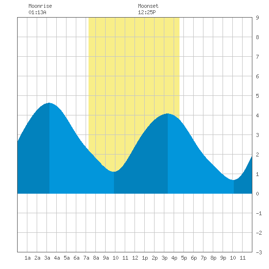Kearny Point tide chart for Tuesday, December 24, 2024