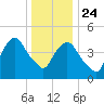 Kearny Point tide chart for Tuesday, December 24, 2024