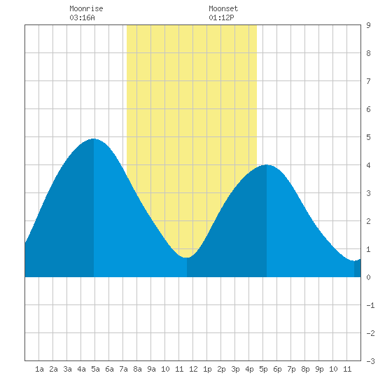 Kearny Point tide chart for Thursday, December 26, 2024