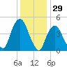 Kearny Point tide chart for Sunday, December 29, 2024
