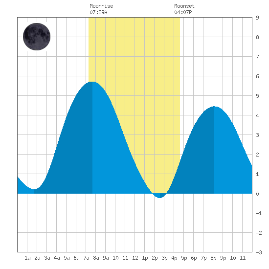 Kearny Point tide chart for Monday, December 30, 2024